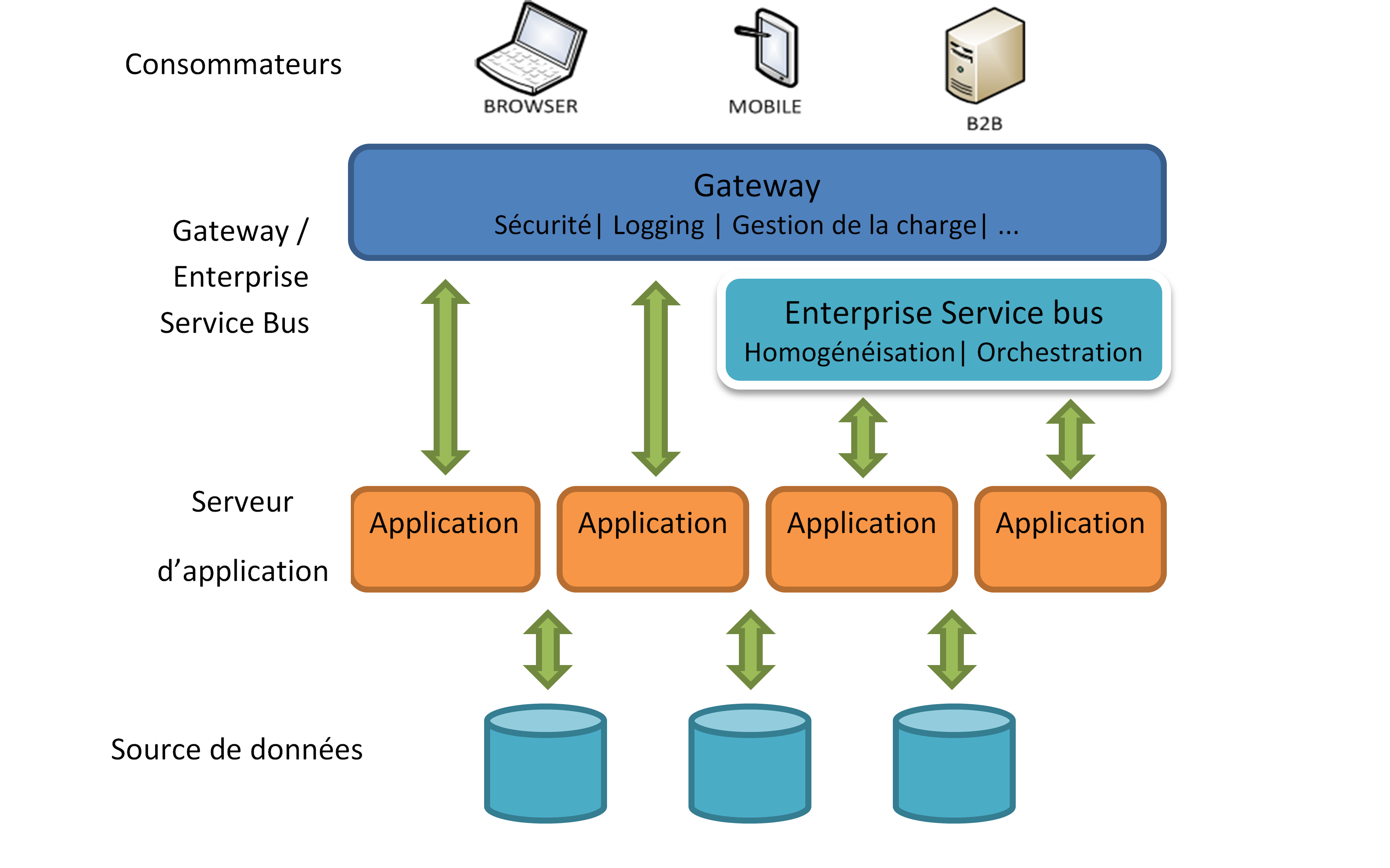 Federal Service Platform