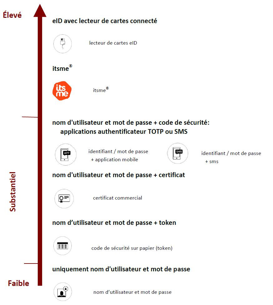 CSAM Identification - niveaux des clés de sécurité