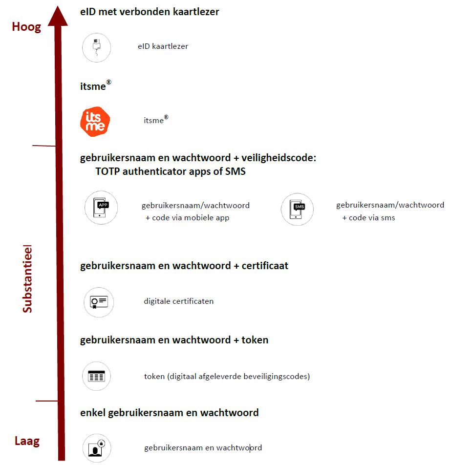 CSAM Aanmelden - Sleutelniveaus